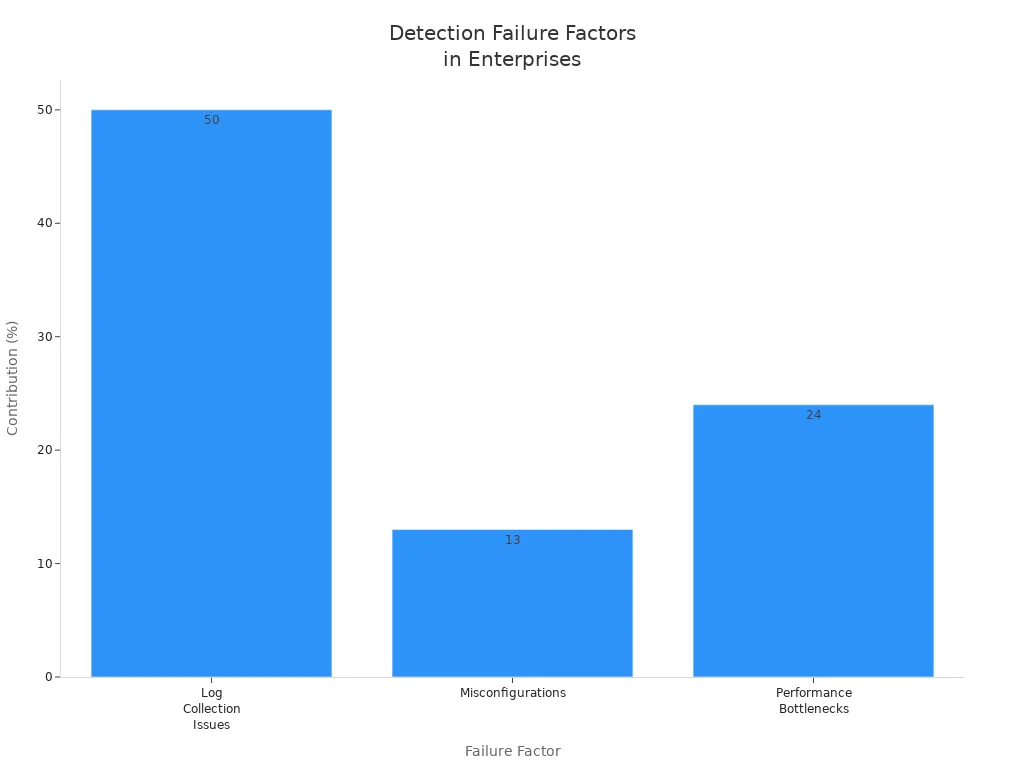 Bar chart showing factors contributing to detection failures in enterprise security