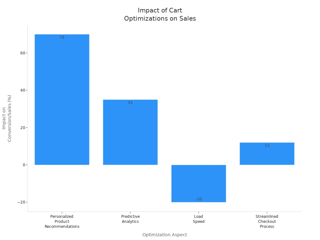 Bar chart showing how shopping cart optimizations affect sales and conversion rates