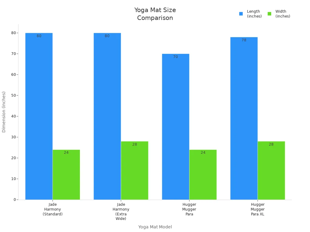 Gráfico de barras que compara la longitud y el ancho de cuatro modelos de tapetes de yoga