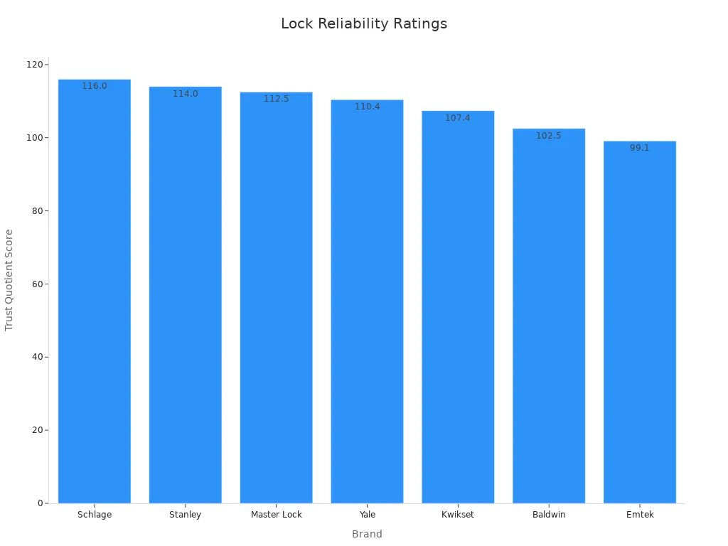 Bar chart showing security door lock reliability ratings using net trust quotient scores