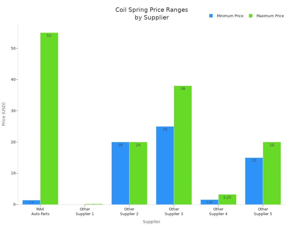 Bar chart comparing minimum and maximum coil spring prices from six suppliers