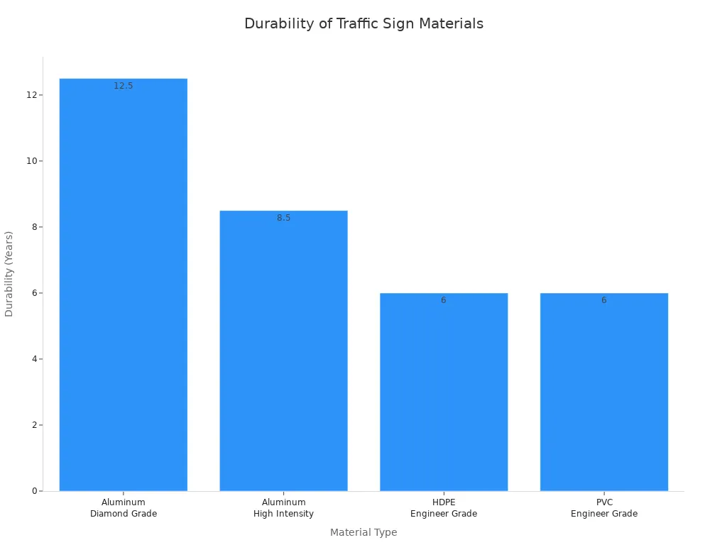 Bar chart comparing durability of traffic sign materials
