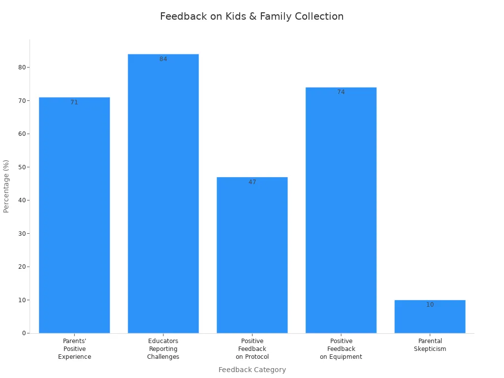 Bar chart showing parent and educator feedback percentages for Closerout’s Kids & Family collection