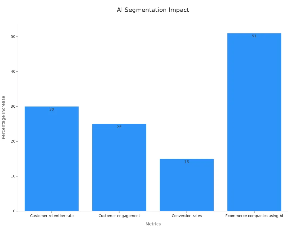 Bar chart showing improvements in retention, engagement, conversion, and AI adoption metrics.