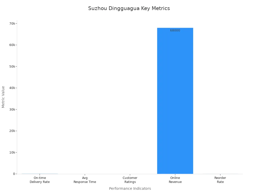 Bar chart showing Suzhou Dingguagua' style=