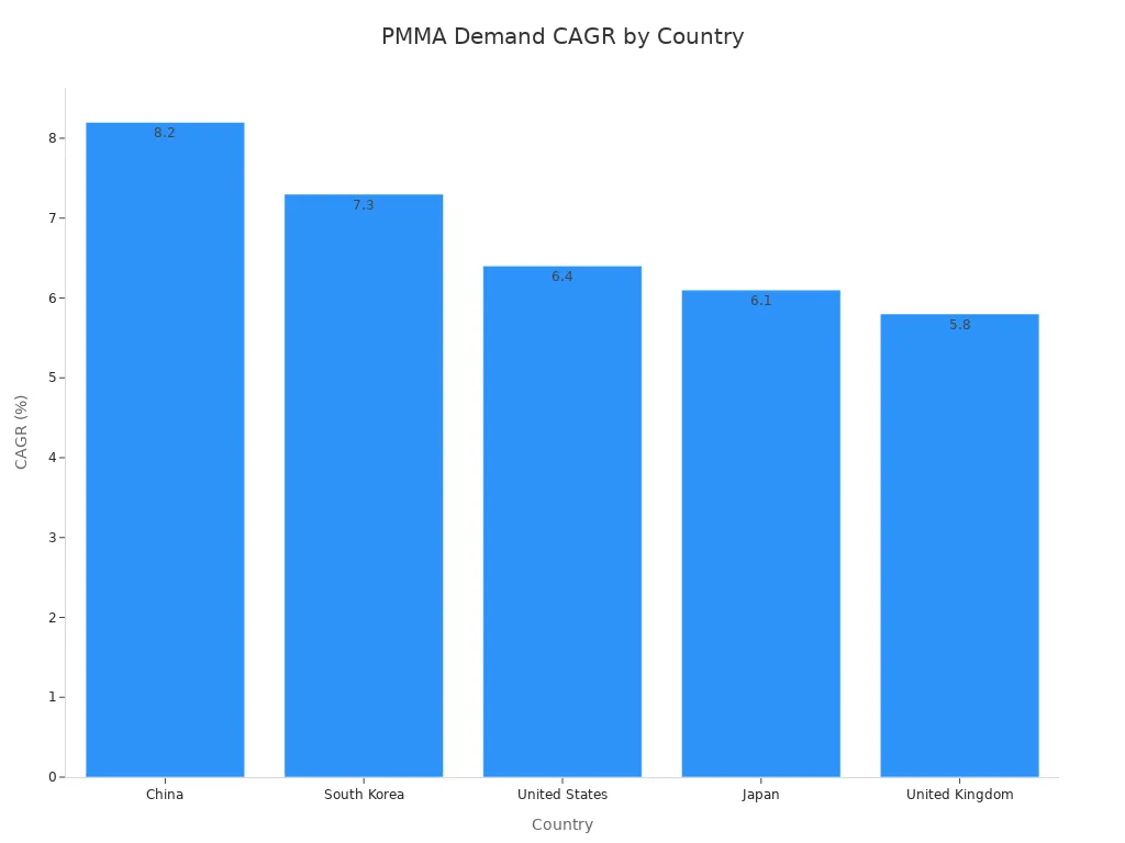 Bar chart showing projected PMMA sheet demand CAGR by country from 2026 to 2036, with China leading at 8.2%.
