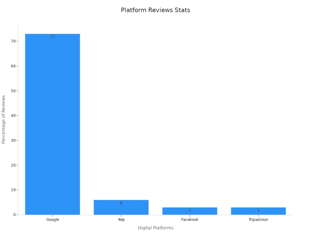 Bar chart showing review percentages for Google, Yelp, Facebook, Tripadvisor