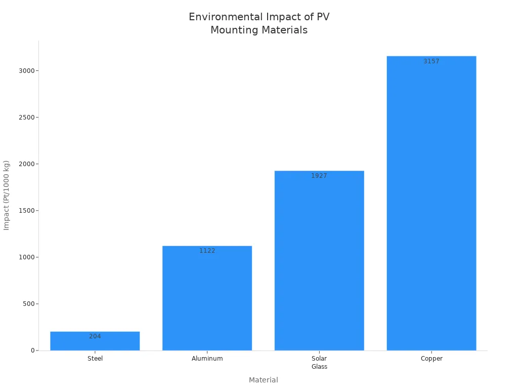 Bar chart comparing environmental impact of steel, aluminum, solar glass, and copper used in PV panel mounting systems