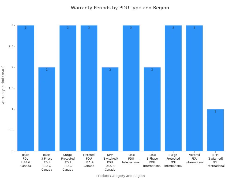 Bar chart comparing warranty periods for rackmount PDU types across regions