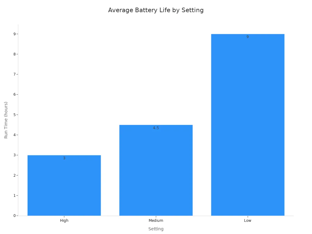 A bar chart showing the average battery life of motion sensor headlamps on different settings. High setting has 3 hours, Medium has 4.5 hours, and Low has 9 hours.