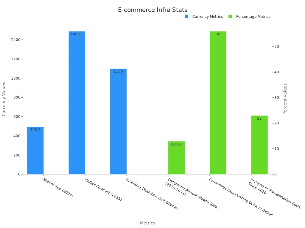 Bar chart showing currency and percent metrics for e-commerce infrastructure upgrades