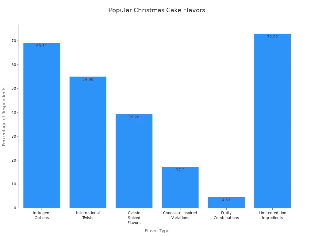 Bar chart showing popularity of Christmas cake flavors by survey percentage