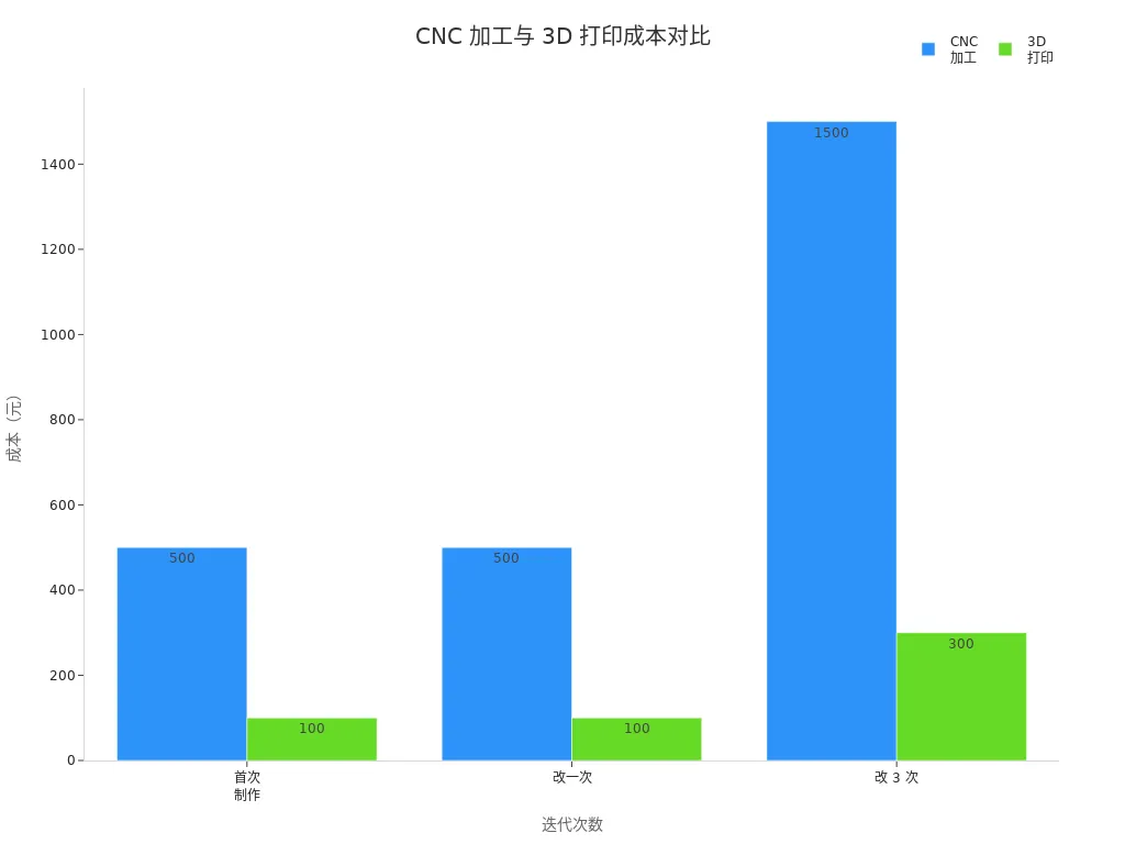 柱状图展示 CNC 加工与 3D 打印在不同迭代次数下的成本差异