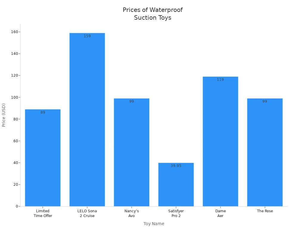Bar chart comparing prices of high-quality waterproof suction toys