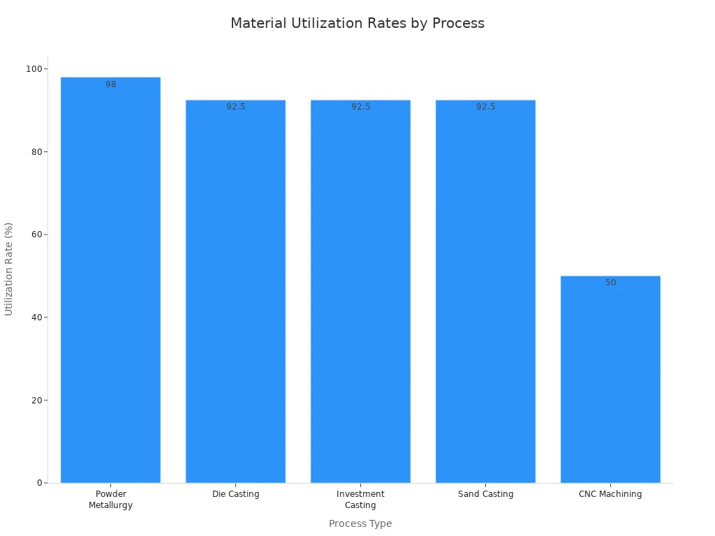 A bar chart showing material utilization rates for different manufacturing processes. Powder Metallurgy has the highest rate at 98%, followed by Die Casting, Investment Casting, and Sand Casting at 92.5% each. CNC Machining has the lowest rate at 50%.