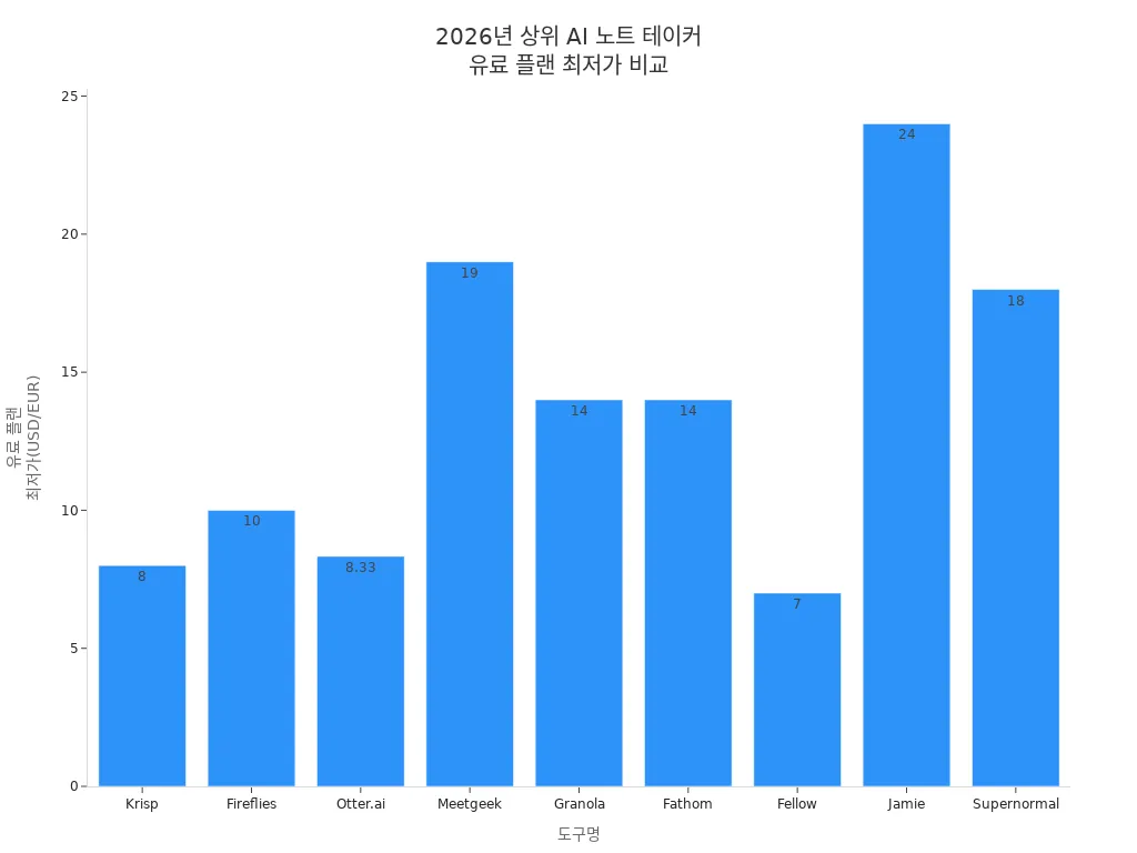 2026년 상위 AI 노트 테이커별 유료 플랜 최저가를 비교한 막대그래프