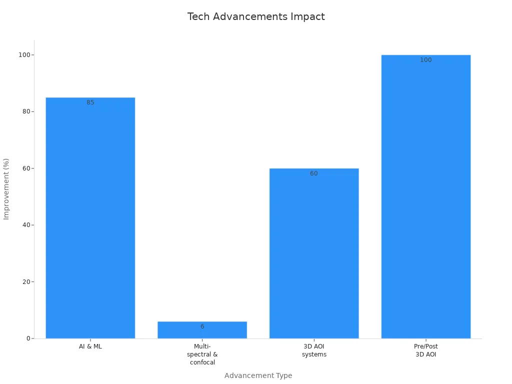 Bar chart showing quantitative improvements of automated inspection systems in SMT reflow