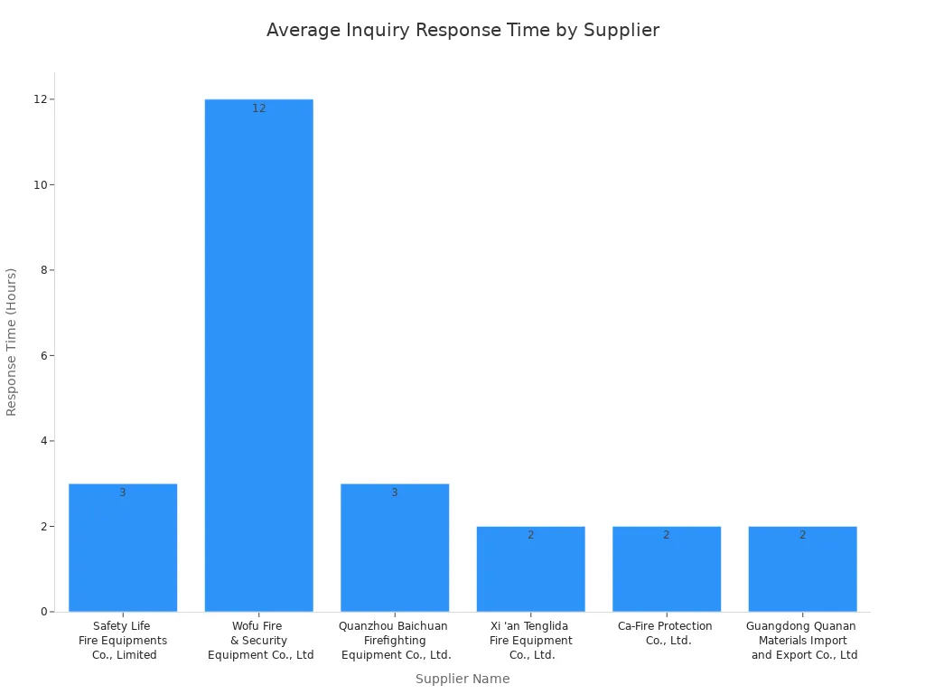 A bar chart showing the average inquiry response time in hours for various Chinese firefighting equipment suppliers.