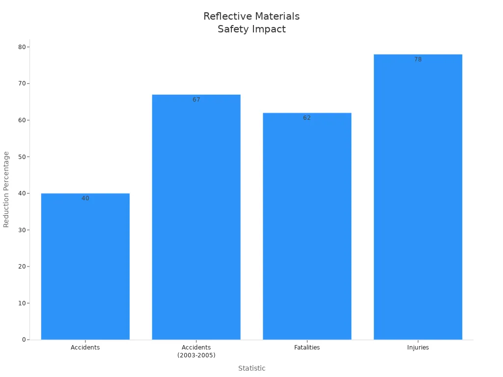 Bar chart showing reduction percentages for accidents, fatalities, and injuries due to reflective materials