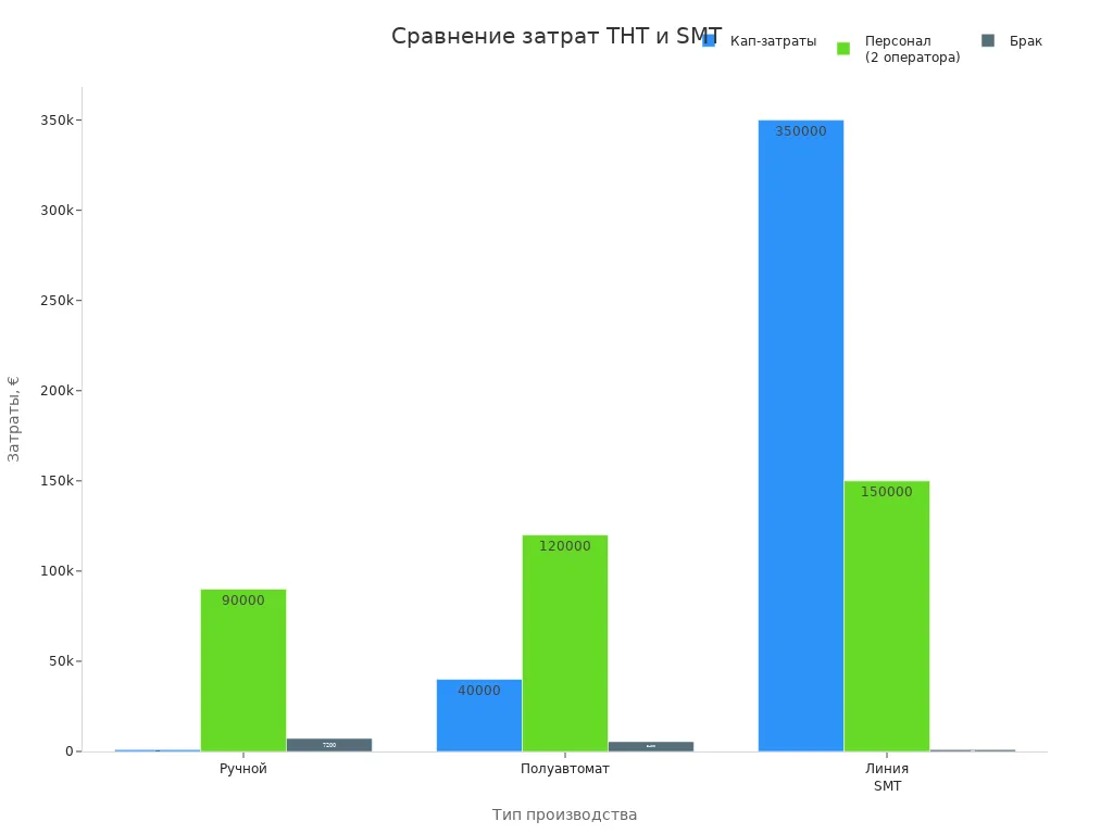 Столбчатая диаграмма сравнения капитальных затрат, затрат на персонал и брака для ручного, полуавтоматического и SMT производства Столбчатая диаграмма сравнения капитальных затрат, затрат на персонал и брака для ручного, полуавтоматического и SMT производства