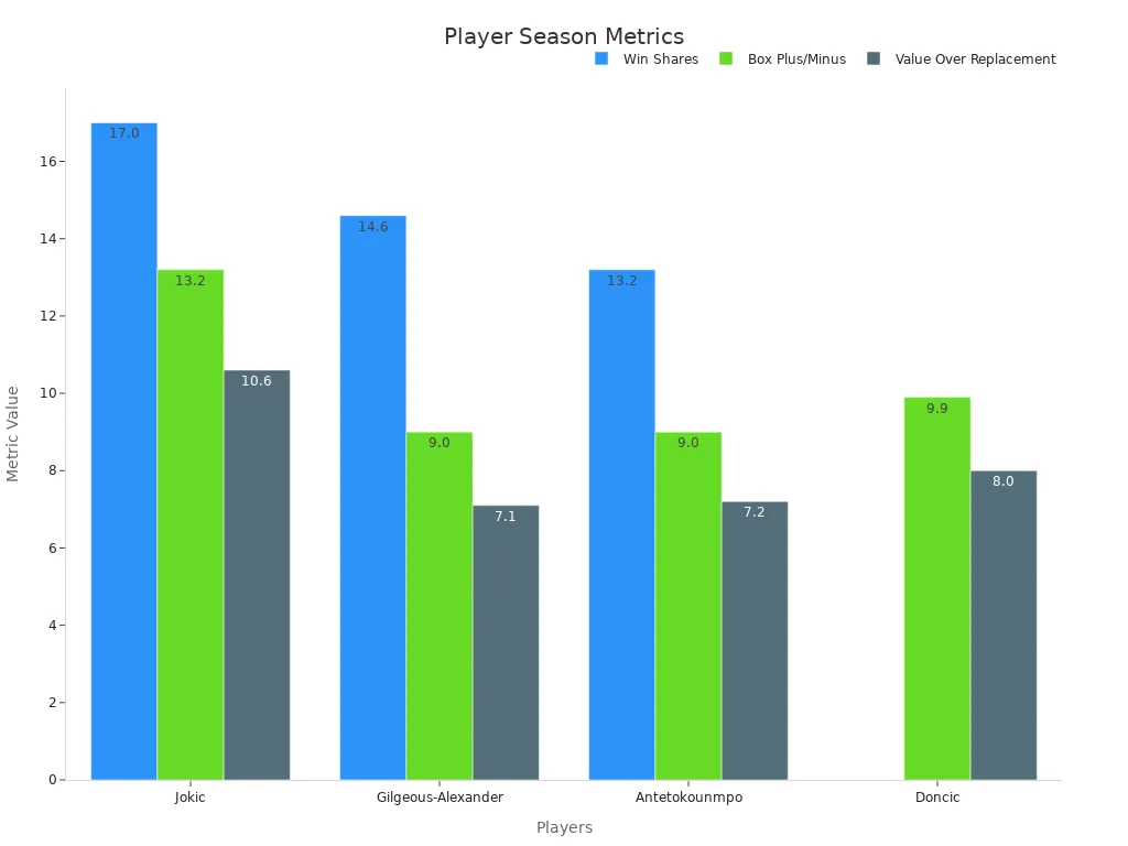 Bar chart comparing last season leader metric scores for players