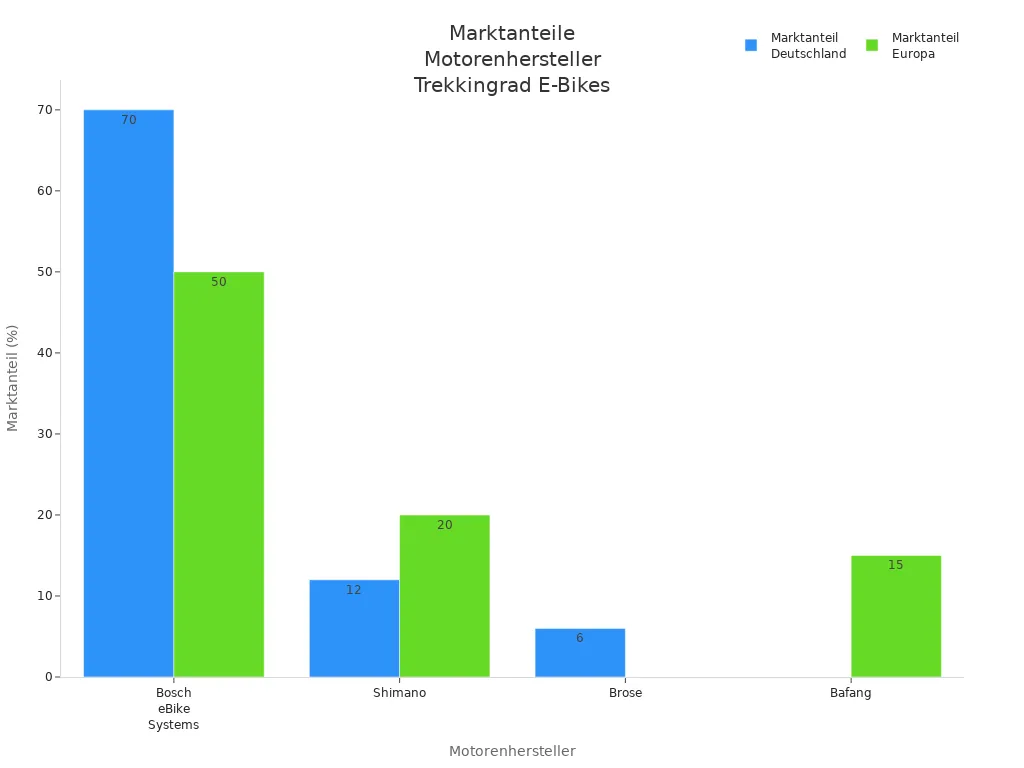Balkendiagramm der Marktanteile führender Motorenhersteller für Trekkingrad E-Bikes in Deutschland und Europa