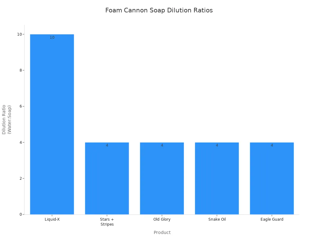 Bar chart comparing dilution ratios of top foam cannon soaps