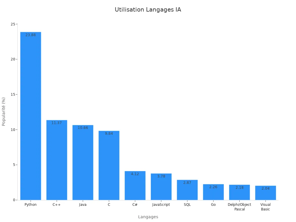 Graphique à barres montrant la popularité des langages de programmation dans l'
                style=