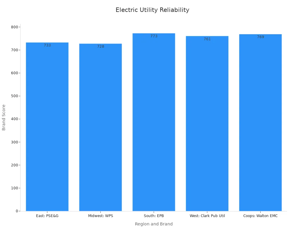 Bar chart showing electric utility brand scores across regions.