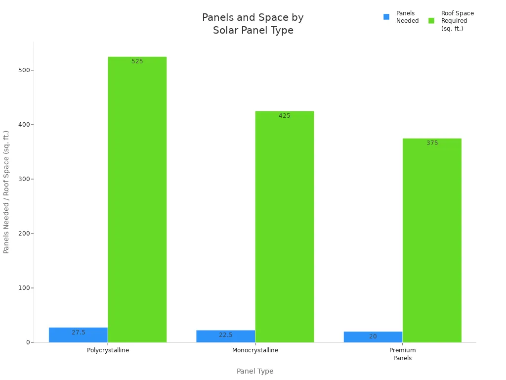 Bar chart comparing panels needed and roof space for three solar panel types