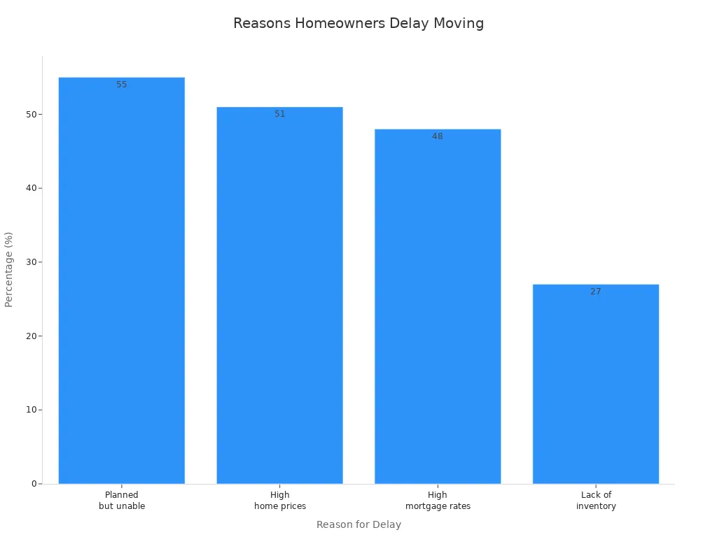 Bar chart showing reasons homeowners delay moving due to market conditions