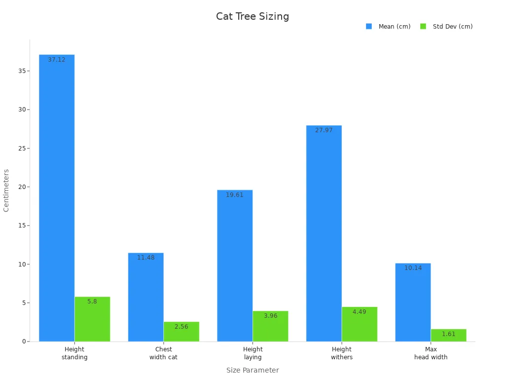 Bar chart showing cat measurement means and standard deviations for designing cat trees