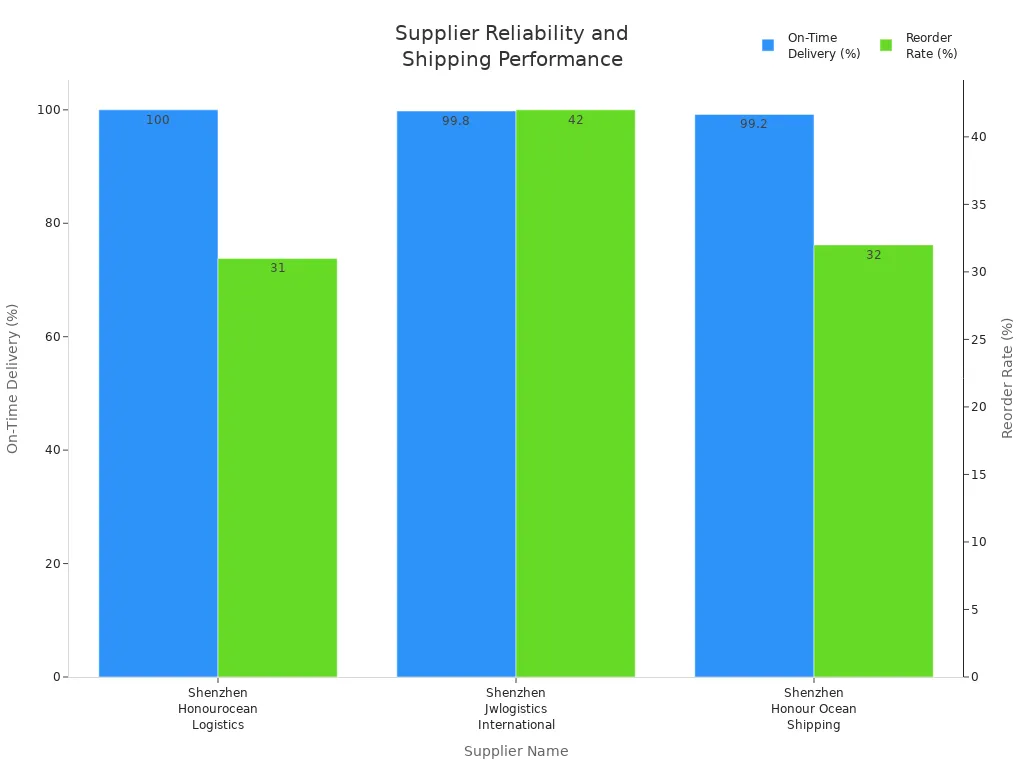Bar chart comparing on-time delivery and reorder rates for three dropshipping suppliers