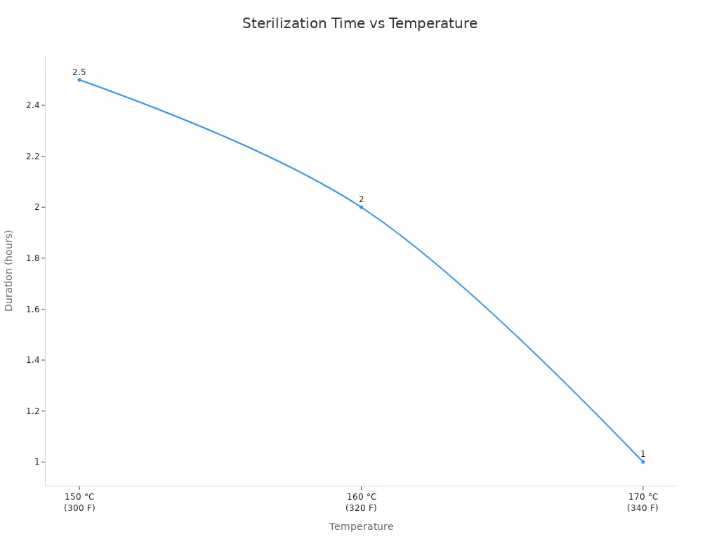 Line chart showing sterilization duration decreasing as temperature increases