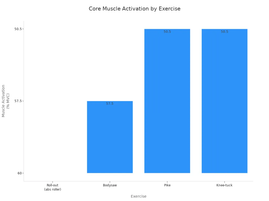 Gráfico de barras que compara los niveles de activación de los músculos centrales para los ejercicios de roll-out, bodysaw, pike y knee-tuck