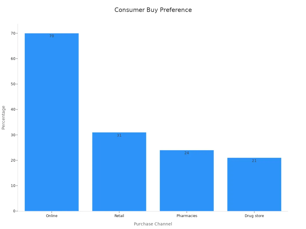 Bar chart displaying 70% online preference compared to in-store channels among Australian consumers.