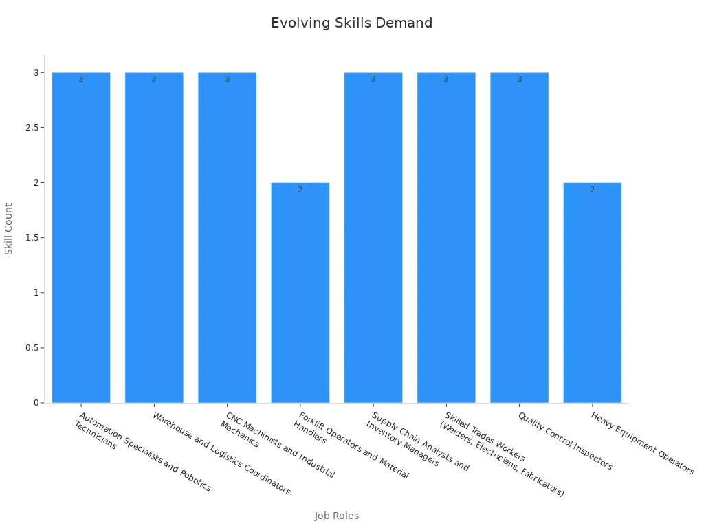 Bar chart showing the count of required skills per in-demand role for the logistics workforce