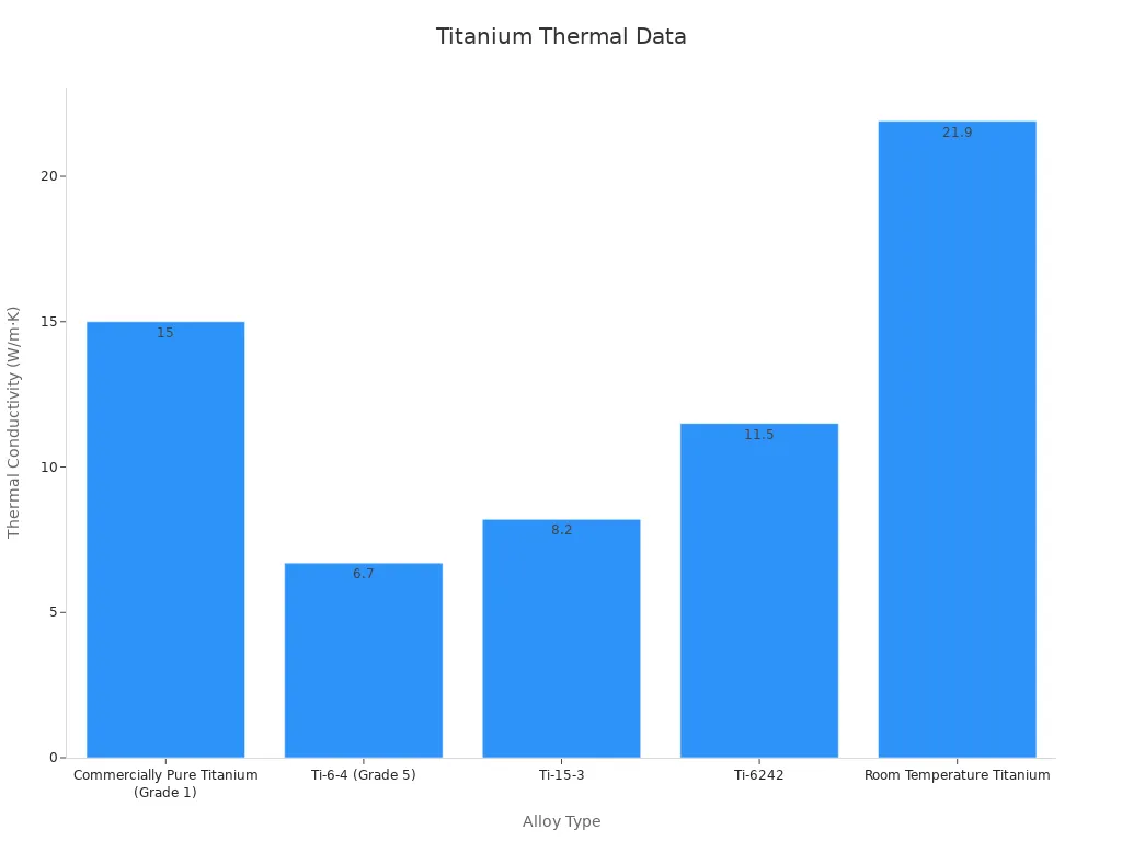 Bar chart showing measured thermal conductivity of various titanium alloys