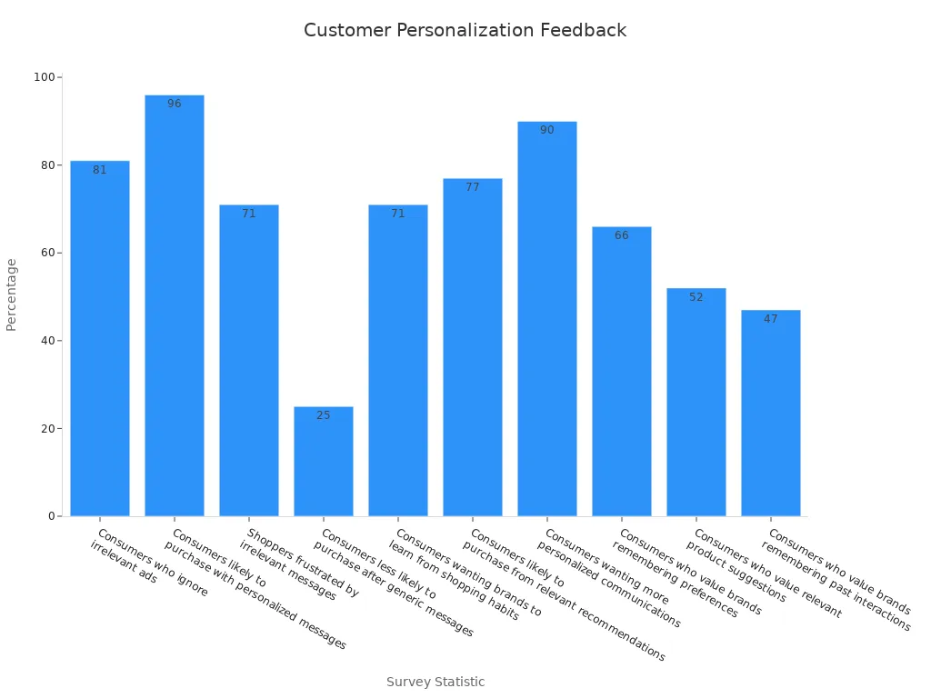 Bar chart showing customer feedback percentages on personalization.