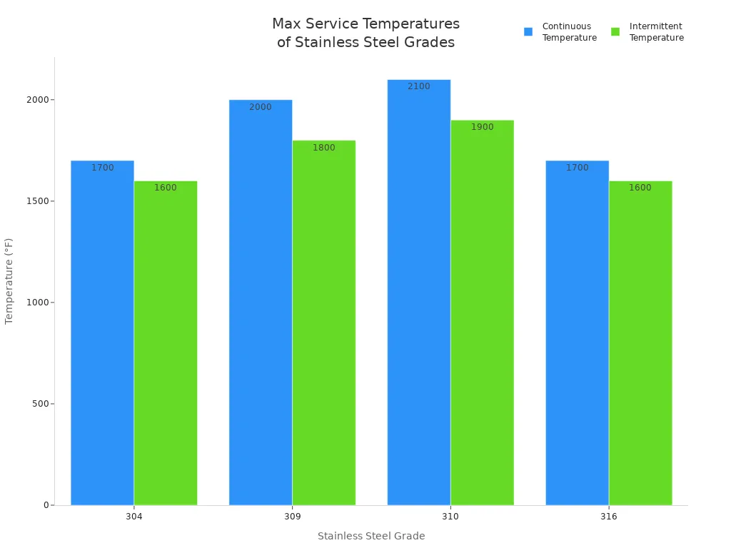 Bar chart comparing continuous and intermittent temperature limits for stainless steel grades 304, 309, 310, and 316.