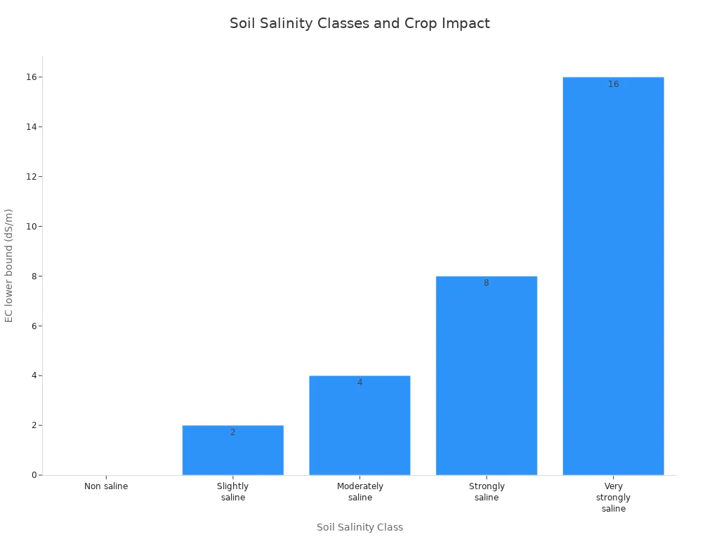Bar chart showing soil salinity classes and their EC lower bounds affecting crop growth