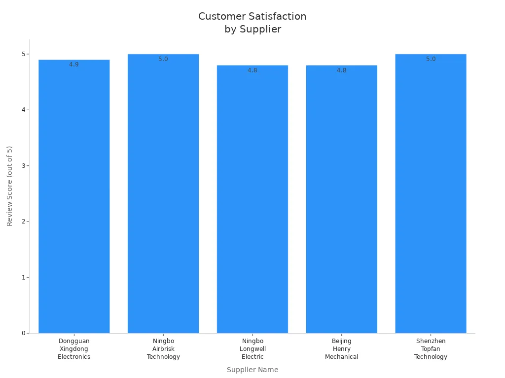 Bar chart comparing customer satisfaction ratings for fan blade suppliers