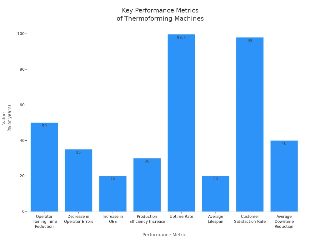 Bar chart comparing key performance metrics of major single-use plastic thermoforming machines