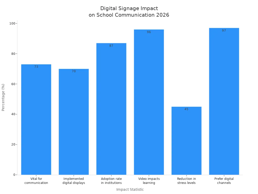 Bar chart showing digital signage impact statistics in schools for 2026