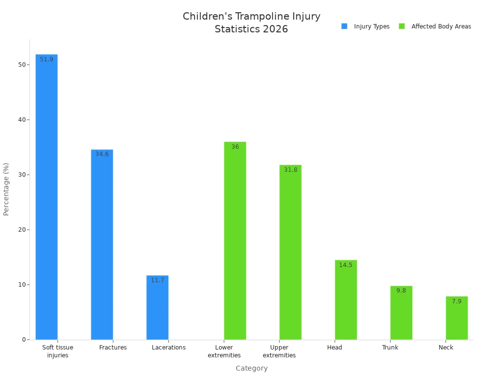 Bar charts showing types of injuries and affected body areas for children'
                style=