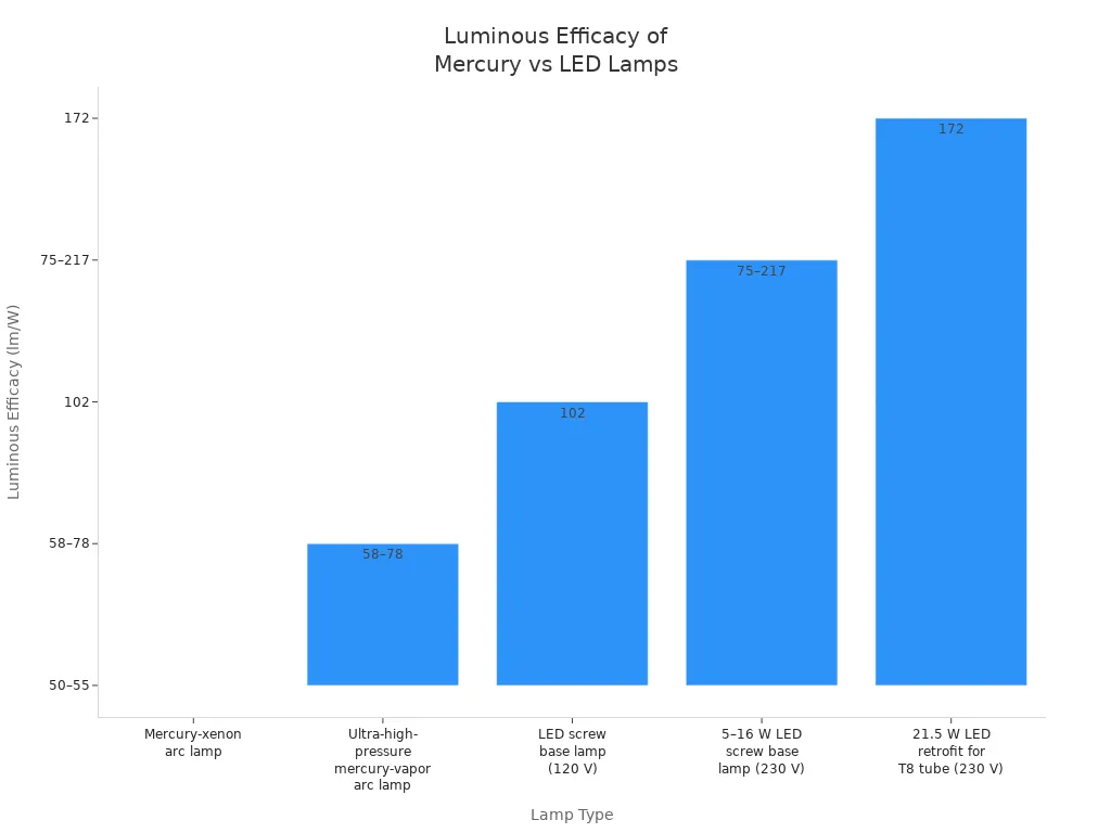 Bar chart comparing luminous efficacy of mercury and LED lamp types in lumens per watt