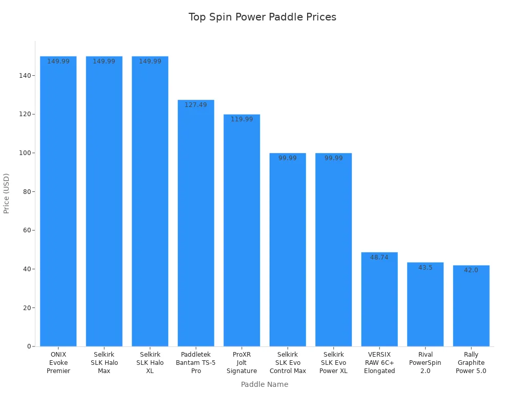 Bar chart comparing prices of top spin power pickleball paddles by brand and model