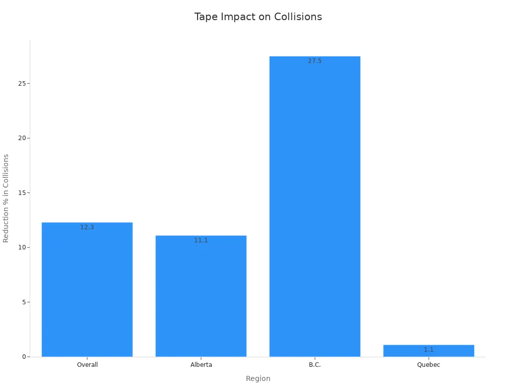 Bar chart showing collision reduction percentages by region