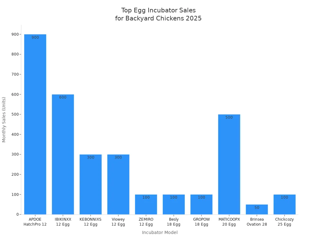 Bar chart showing monthly sales of popular egg incubator models for backyard chicken keepers in 2025