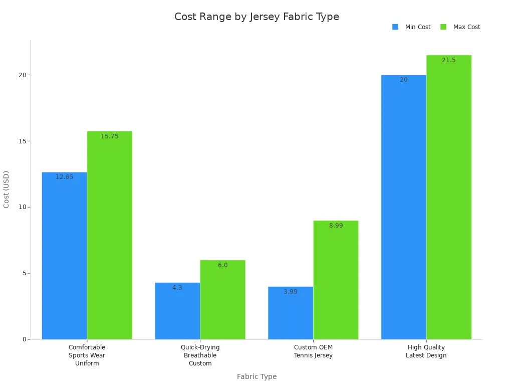 Bar chart comparing minimum and maximum costs for different badminton jersey fabric types